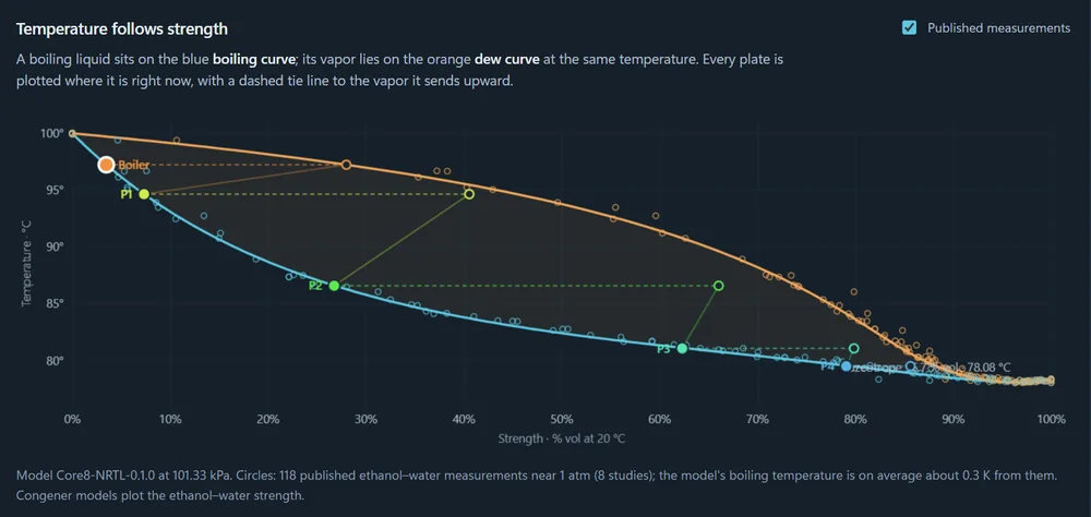 The boiling curve tab: the model's boiling and dew curves of ethanol and water, published measurements as circles, and each plate with a tie line to its vapor.